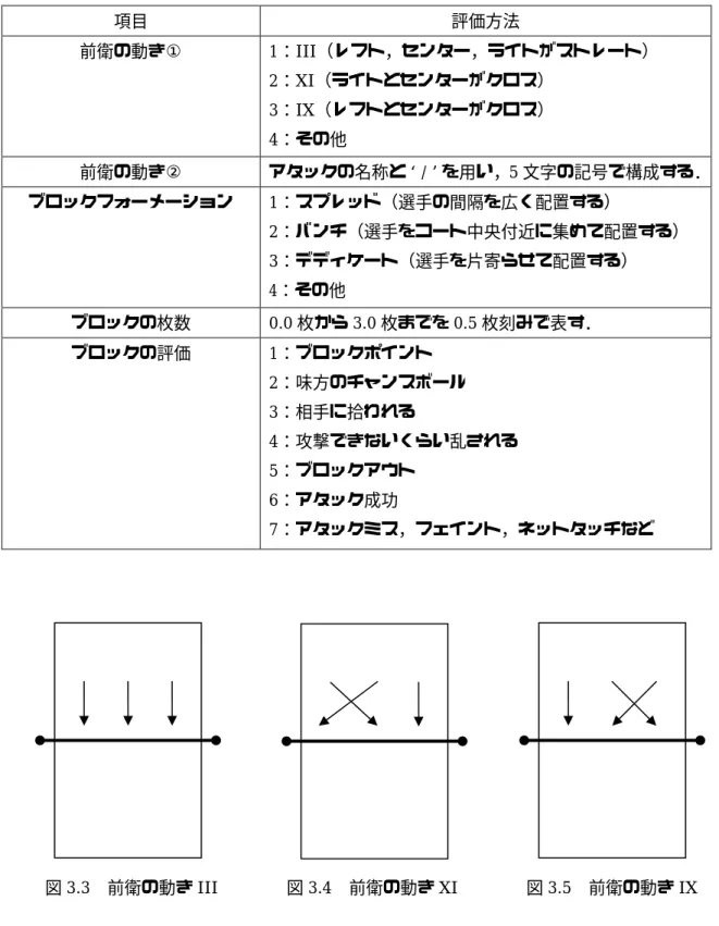 表 3.4  評価方法  項目  評価方法  前衛の動き①  1：III（レフト，センター，ライトがストレート）  2：XI（ライトとセンターがクロス）  3：IX（レフトとセンターがクロス）  4：その他  前衛の動き②  アタックの名称とʻ/ʼを用い，5 文字の記号で構成する． ブロックフォーメーション  1：スプレッド（選手の間隔を広く配置する）  2：バンチ（選手をコート中央付近に集めて配置する）  3：デディケート（選手を片寄らせて配置する）  4：その他  ブロックの枚数 0.0 枚から 3.0
