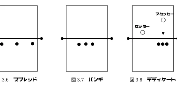 図 3.6  スプレッド              図 3.7  バンチ          図 3.8  デディケート 