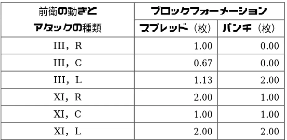 表 5.6  日本体育大学対筑波大学の試合におけるブロックの平均枚数  ブロックフォーメーション 前衛の動きと  アタックの種類  スプレッド（枚） バンチ（枚） III，R  1.00 0.00  III，C  0.67 0.00  III，L  1.13 2.00  XI，R  2.00 1.00  XI，C  1.00 1.00  XI，L  2.00 2.00  表 5.7  表 5.6 におけるブロックの回数 0 回を含む戦略を削除した結果  ブロックフォーメーション 前衛の動き  アタックの種類