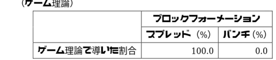 表 5.14  日本体育大学対嘉悦大学の試合におけるブロックフォーメーションの割合  （ゲーム理論）  ブロックフォーメーション  スプレッド（%） バンチ（%） ゲーム理論で導いた割合 100.0 0.0  5.2.3  日本体育大学対筑波大学の試合  まず，実際に試合で用いられた戦術におけるブロックの期待値を求める．表 5.6 にアタッ クの割合を追加した表 5.15 を作る．また，実際に試合で用いられたブロックフォーメーシ ョンの割合を表 5.16 に示す．式（5.1）に，実際に試合で用いられたアタッ