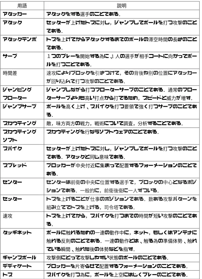 表 A.1  バレーボール用語  用語  説明  アタッカー  アタックをする選手のことである．  アタック  セッターが上げたトスに対し，ジャンプしてボールを打つ攻撃のこと である．  アタックテンポ  トスを上げてからアタックするまでのボールの滞空時間の長さのこと である．  サーブ  １つのプレーを開始する為に、 1 人の選手が相手コートに向かってボー ルを打つことである．  時間差  速攻によりブロックを引きつけて，その背後や別の位置にアタッカー が回り込んで打つ攻撃のことである．  ジャンピング 