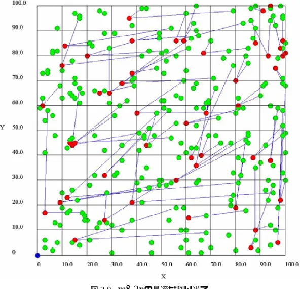 図 2.9  m > 2 n の最適な割り当て  表 2.1  m > 2 n におけるパラメータと結果  m [人]  n [人]  f ( )x,y [m] n 1 [人] n 2 [人] n 3 [人]  250 50  26280 50 0 0  nm>2 のときの最適な割り当てを図 2.9 に示す．また， におけるパラメータと 結果を表 2.1 に示す． では，援護者数が要援護者数の 2 倍を超えているため全ての 要援護者は，自宅から援護活動を行う援護者によって援護される．なぜな