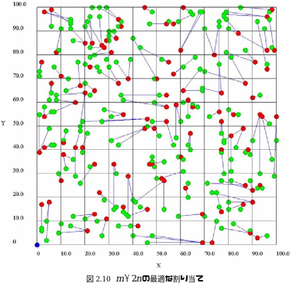 図 2.10  m = 2 n の最適な割り当て  表 2.2  m = 2 n におけるパラメータと結果  m [人]  n [人]  f ( )x,y [m] n 1 [人] n 2 [人] n 3 [人]  200 100  22730 100 0 0  nm=2 のときの最適な割り当てを図 2.10 に示す．また， m = 2 n におけるパラメータと 結果を表 2.2 に示す． では，援護者数が要援護者数の 2 倍になるので全ての要援護 者は，自宅から援護活動を行う援護者によって援護される．また，