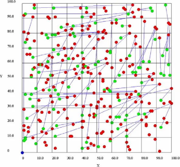 図 2.12  m ≤ n の最適な割り当て  表 2.4  図 2.12 におけるパラメータと結果  m [人]  n [人]  f ( )x,y [ｍ] n 1 [人] n 2 [人] n 3 [人]  100 200  68353 38 24 138  nm ≤ のときの最適な割り当てを図 2.12 に示す．また， m ≤ n におけるパラメータと 結果を表 2.４に示す． では，援護者数が要援護者数以下のため目的関数値が変化 するデッドロック 1 が発生する可能性がある．しかしながら，図 2.12 