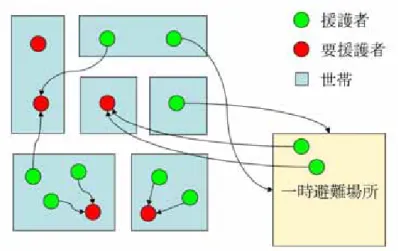 図 2.1  援護活動の定義  2.2  整数計画問題  初めに整数計画問題の前提として線形計画問題について説明する．  線形計画問題とは，  ・  線形な不等式や等式によって規定される制約  ・  すべての変数が非負の値をとる  という条件のもとで，線形な関数を最適化する  （すなわち，最大あるいは最小にする） 問 題である．最適化すべき線形関数を目的関数という．線形不等式や等式のことを線形制約 条件という．変数が非負値をとるという条件を非負条件という．最も一般的な線形計画問 題を定式化すると次のようにな