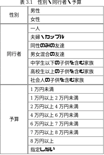表 3.1  性別・同行者・予算  性別  男性  女性  一人  夫婦・カップル  同性のみの友達  男女混合の友達  中学生以下の子供を含む家族  高校生以上の子供を含む家族 同行者  社会人の子供を含む家族  1 万円未満  1 万円以上 2 万円未満  2 万円以上 4 万円未満  4 万円以上 6 万円未満  6 万円以上 7 万円未満  7 万円以上 8 万円未満  8 万円以上 予算  指定しない  3.2.3  ウエイトの計算    各選択肢に対する各項目の重要度と入力から，各項目と各種風呂
