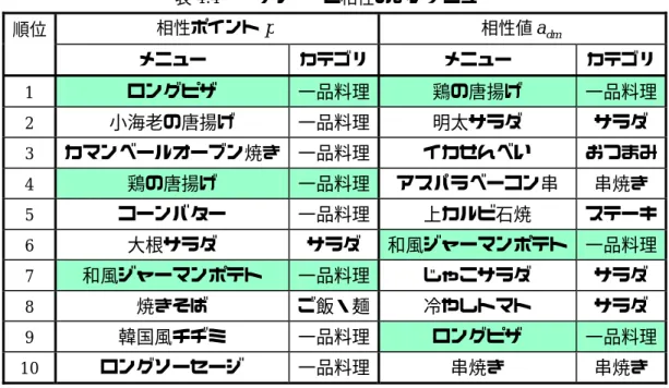 表 4.4   “サワー”と相性のよいメニュー 相性ポイント p 相性値 a dm順位  メニュー  カテゴリ メニュー  カテゴリ 1  ロングピザ  一品料理 鶏の唐揚げ  一品料理 2  小海老の唐揚げ  一品料理 明太サラダ  サラダ  3  カマンベールオーブン焼き 一品料理 イカせんべい  おつまみ 4  鶏の唐揚げ  一品料理 アスパラベーコン串  串焼き  5  コーンバター  一品料理 上カルビ石焼  ステーキ 6  大根サラダ サラダ  和風ジャーマンポテト  一品料理 7  和風ジャー