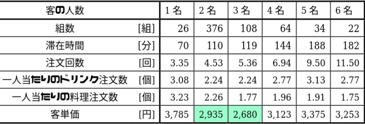 表 2.1  客の人数による注文数と客単価の変化  客の人数  1 名  2 名  3 名  4 名  5 名  6 名  組数  [ 組 ] 26 376 108 64 34   22 滞在時間  [ 分 ] 70 110 119 144 188 182 注文回数  [回] 3.35 4.53 5.36 6.94 9.50 11.50 一人当たりのドリンク注文数  [個] 3.08 2.24 2.24 2.77 3.13 2.77 一人当たりの料理注文数  [個] 3.23 2.26 1.77 1.96 