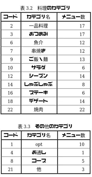 表 3.2  料理のカテゴリ  コード  カテゴリ名  メニュー数  2    一品料理  17  3    おつまみ  17  6    魚介  12  7    串焼き  12  9    ご飯・麺  13  10    サラダ  6  12    シーズン 14  14    しゃぶしゃぶ 8  16    ステーキ  6  18    デザート  14  22    焼肉  22  表 3.3  その他のカテゴリ  コード  カテゴリ名  メニュー数  1    opt  10  4    お通し 