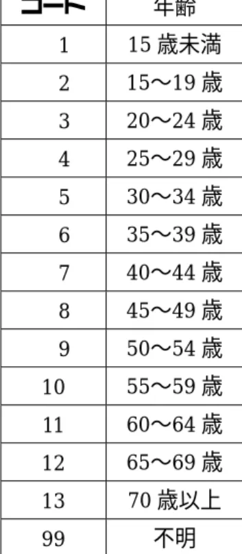表 5.2  平成 7 年大都市交通センサス年齢区分  コード  年齢    1  15 歳未満    2  15〜19 歳    3  20〜24 歳    4  25〜29 歳    5  30 〜 34 歳   6  35〜39 歳    7  40〜44 歳    8  45〜49 歳    9  50 〜 54 歳 10  55〜59 歳  11  60〜64 歳  12  65〜69 歳  13  70 歳以上  99  不明  応する市区町村・年齢別人口変化率と拡大率の積を求めるべきである．し