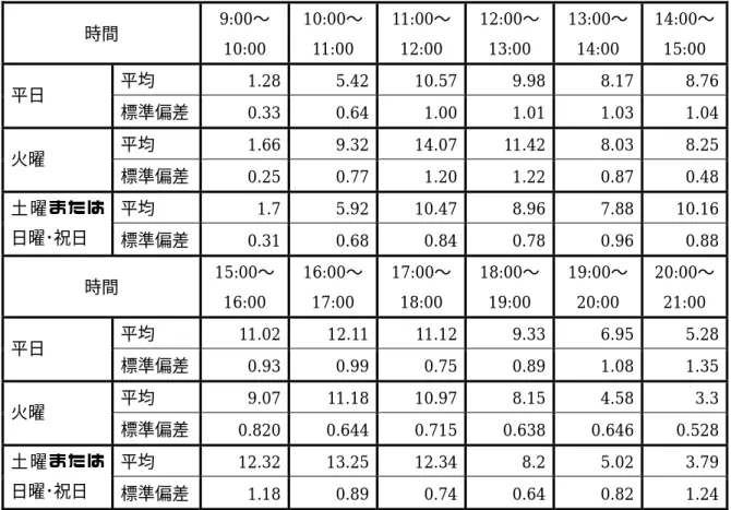 表 4.6  曜日別各時間における来客人数の割合の平均と標準偏差  時間  9:00〜  10:00  10:00〜11:00  11:00〜12:00  12:00〜13:00  13:00〜14:00  14:00〜15:00  平均  1.28 5.42 10.57 9.98 8.17 8.76 平日  標準偏差  0.33 0.64 1.00 1.01 1.03 1.04 平均  1.66 9.32 14.07 11.42 8.03 8.25 火曜  標準偏差  0.25 0.77 1.20 1.2