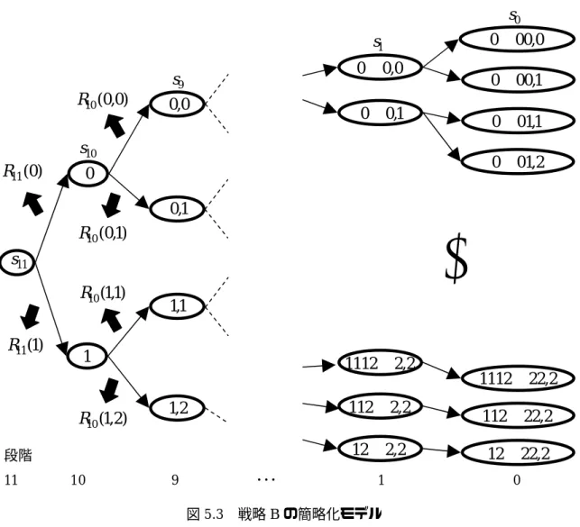 図 5.2  戦略 A の簡略化モデル    まず状態 s 11 において決定 d 11 を選択する． d 11 = 0 のとき状態は に推移し，利得 を得る．同様に， のときは に推移し を得る．いま， を 選択して状態 に推移したとする．すると推移先の状態 において新たに決定 を決定する． のとき状態は に推移し，利得 を得る．もし，状態 において を選択し，状態 に推移していたならば，状態 においては前段 階より低い値引き率を決定することはできない．つまり， )010(s)011(Rd11=2s10(