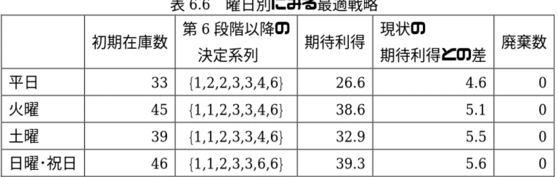 表 6.6  曜日別にみる最適戦略    初期在庫数  第 6 段階以降の 期待利得 現状の  待利得との差  廃棄数 決定系列 期 平日  33 {1,2,2,3,3,4,6}  26.6 4.6  0  火曜  45 {1,1,2,3,3,4,6}  38.6 5.1  0  土曜  39 {1,1,2,3,3,4,6}  32.9 5.5  0  日曜･祝日  46 {1,1,2,3,3,6,6}  39.3 5.6  0    表 6 曜，土曜 曜 ･祝日 1 段階 (19:00 :00)  の在庫