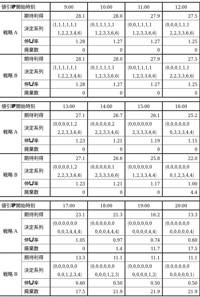 表 6.8  平日における値引き開始時刻による利得の変化  引き開始時刻  9:00 10:00 11:00 12:00 値 期待利 得  28.1 28.0 27.9  27.5 決定系列 {1,1,1,1,1,1    1,2,2,3,4 {0,1,1,1,1,1   1,2,3,3,6 {0,0,1,1,1,1   1,2,3,3,6 {0,0,0,1,1,1  2,2,3,3,6,6} ,6} ,6}  ,6}  伸び率  1