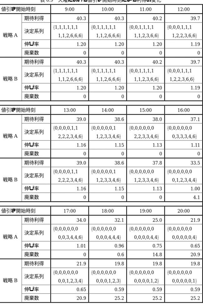 表 6.9  火曜にお 値引き開始時 よる利得の 値引き開始 9:00 10:00 11:00 12:00 ける刻に変化 時刻  期待利 得  40.3 40.3 40.2  39.7 決定系列  {1,1,1,1,1,1    1,1,2,6,6 {0,1,1,1,1,1   1,1,2,6,6 {0,0,1,1,1,1   1,1,2,3,6 {0,0,0,1,1,1  1,2,2,3,6,6} ,6} ,6}  ,6}  伸び率  1