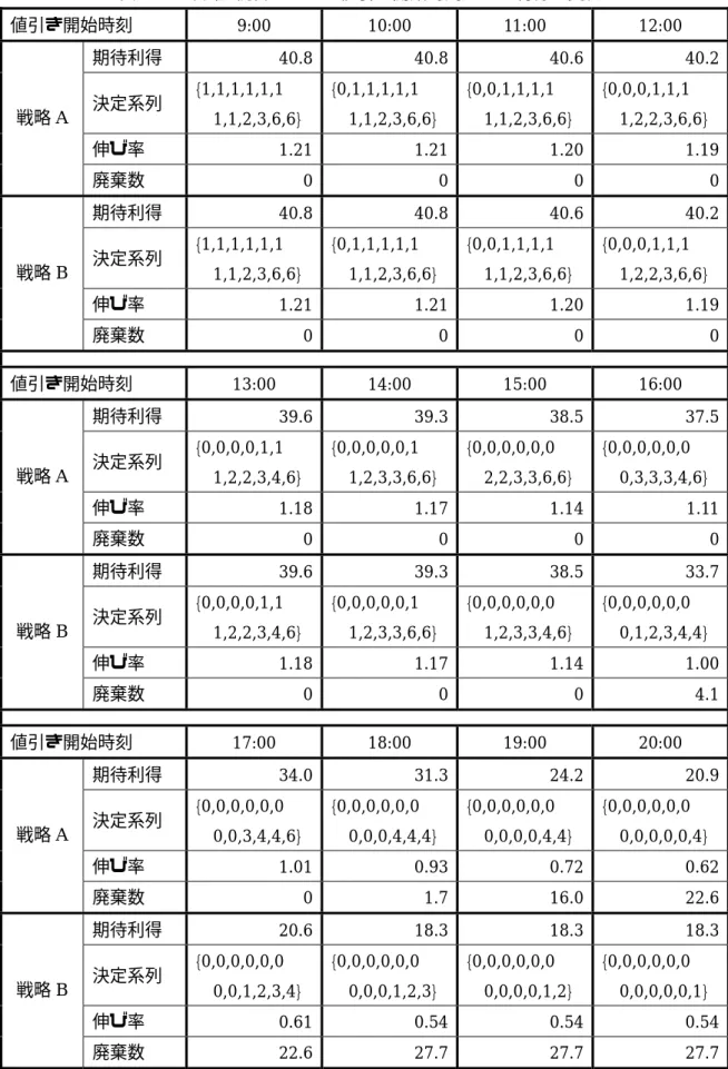 表 6.11  日曜･祝日における値引き開始時刻による利得の変化  値引き開始 時刻  9:00 10:00 11:00 12:00  期待 利得  40.8 40.8 40.6  40.2 決定系列  {1,1,1,1,1,1    1,1,2,3,6 {0,1,1,1,1,1   1,1,2,3,6 {0,0,1,1,1,1   1,1,2,3,6 {0,0,0,1,1,1  1,2,2,3,6,6} ,6} ,6}  ,6}  伸び率  1