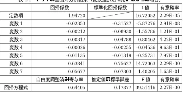 表 4.4   ヤサイの重回帰分析結果（変数選択法を用いなかった場合） 回帰係数  標準化回帰係数  t 値  有意確率 定数項 1.94720  16.72052 2.29E-35 変数 1  - 0.02353 - 0.31527 - 5.87276 2.91E - 08 変数 2  - 0.00212 - 0.08930 - 1.55786 1.21E - 01 変数 3  0.00317 0.04788 0.80462  4.22E -01 変数 4  - 0.00026 - 0.00255 - 0