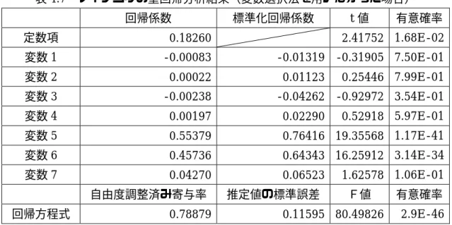 表 4.7   レイシヨクの重回帰分析結果（変数選択法を用いなかった場合） 回帰係数  標準化回帰係数  t 値  有意確率 定数項 0.18260  2.41752 1.68E-02 変数 1  - 0.00083 - 0.01319 - 0.31905 7.50E - 01 変数 2  0.00022 0.01123 0.25446  7.99E - 01 変数 3  -0.00238 -0.04262 -0.92972 3.54E-01 変数 4  0.00197 0.02290 0.52918  5
