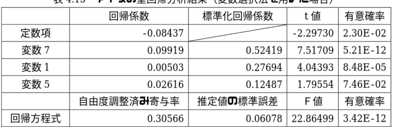 表 4.15   アイスの重回帰分析結果（変数選択法を用いた場合） 回帰係数  標準化回帰係数  t 値  有意確率 定数項 - 0.08437   - 2.29730 2.30E - 02 変数 7  0.09919 0.52419 7.51709  5.21E - 12 変数 1  0.00503 0.27694 4.04393  8.48E - 05 変数 5  0.02616 0.12487 1.79554  7.46E -02 自由度調整済み寄与率 推定値の標準誤差 Ｆ値 有意確率 回帰方程式 0
