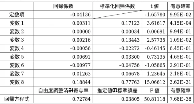 表 4.16   特売日を考慮したアイスの重回帰分析結果（変数選択法を用いなかった場合） 回帰係数  標準化回帰係数  t 値  有意確率 定数項 - 0.04136   - 1.65780 9.95E - 02 変数 1  0.00311 0.17123 3.61617  4.15E - 04 変数 2  0.00000 0.00034 0.00691  9.94E - 01 変数 3  0.00216 0.13443 2.57735  1.09E -02 変数 4  - 0.00056 - 0.0227
