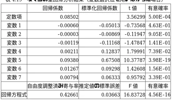 表 4.19   タマゴの重回帰分析結果（変数選択法を用いなかった場合） 回帰係数  標準化回帰係数 t 値  有意確率  定数項 0.08502 3.56299 5.00E - 04 変数 1  - 0.00060 - 0.05013 - 0.73568 4.63E - 01 変数 2  - 0.00003 - 0.00869 - 0.11947 9.05E - 01 変数 3  -0.00119 -0.11168 -1.47847 1.41E-01 変数 4  0.00211 0.12837 1.799