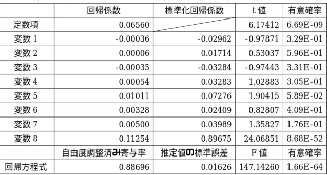 表 4.21   特売日を考慮したタマゴの重回帰分析結果（変数選択法を用いなかった場合） 回帰係数  標準化回帰係数  t 値  有意確率 定数項 0.06560  6.17412 6.69E-09 変数 1  - 0.00036 - 0.02962 - 0.97871 3.29E - 01 変数 2  0.00006 0.01714 0.53037  5.96E - 01 変数 3  -0.00035 -0.03284 -0.97443 3.31E-01 変数 4  0.00054 0.03283 1.0