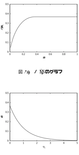図 3.1 に F (φ) のグラフを示す . F(φ) はコミュニケーション活動量 φ に関する増加関数 である . このとき , F [φ] − c 1 φ + c 2 を最大化する φ ∗ は exp( − c 1 − 1) となる 
