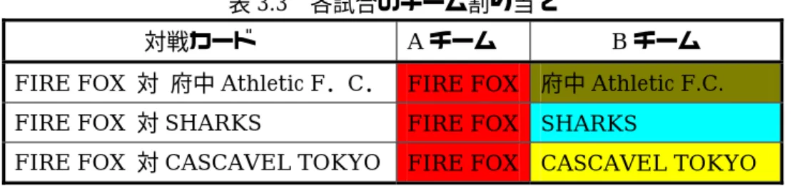 表 3.4  FIRE FOX 対  府中 Athletic F.C.の集計結果 