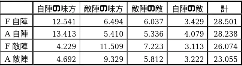 表 4.2  府中 Athletic F.C.に対する FIRE FOX の勝敗  勝敗 52 勝 29 敗 19 分