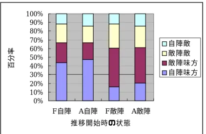 図 4.2  表 4.3 の平均訪問回数の百分率表示 0%10%20%30%40%50%60%70%80%90%100%F自陣A自陣F敵陣A敵陣推移開始時の状態百分率 自陣敵敵陣敵 敵陣味方自陣味方 表 4.3 と図 4.2 を見ると，FIRE FOX は，自陣での味方へのパス回数と敵陣での味方へ のパス回数の比率が 45%弱でほぼ変わらず，同じ頻度でボールをまわしていることがわか る．自陣内でまわすパスと敵陣内でまわすパスの差は本数にして約 1 本である．これに対 して，府中 Athletic F.C.は