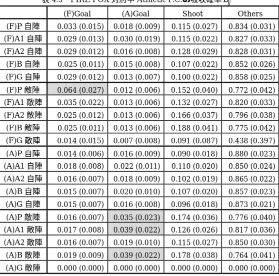 表 4.5  FIRE FOX 対府中 Athletic F.C.の吸収確率 b ij