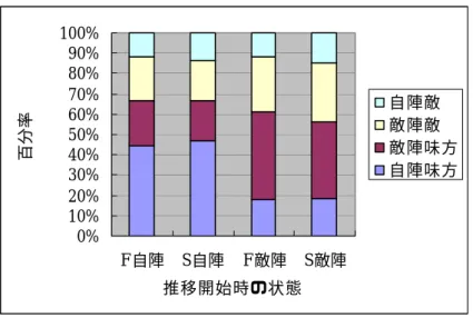表 4.9 を見ると， FIRE FOX の各選手から敵陣のピヴォへボールが渡る本数は SHARKS の各選手と比較して多いことがわかる． 