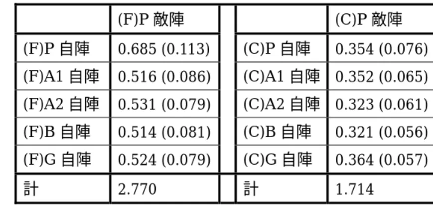 表 4.15 を見ると，FIRE FOX はピヴォとアラ 2，CASCAVEL TOKYO はベッキがボール を保持している状態から得点する確率が高い．さらに FIRE FOX はピヴォ，アラ 1，ベッ キが敵陣で保持している状態からシュートで攻撃が終わる確率が 30%を超え，他と比べて 高い値を示している． 