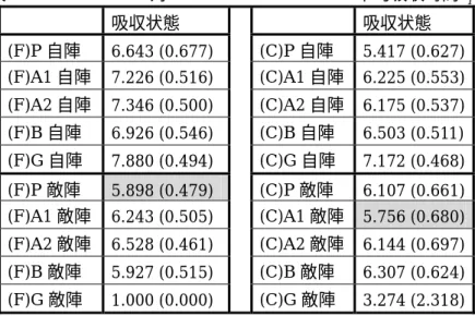 表 4.16  FIRE FOX 対 CASCAVEL TOKYO の平均吸収時間 t i