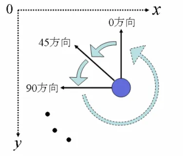 図 2.1   空間の仕様と Direction  b)  組み込み関数 表 2.1 は ,  本研究において ,  シミュレーションに用いた組み込み関数の一覧である .  _CreateAgent は ,  指定したエージェントを生成する関数である 
