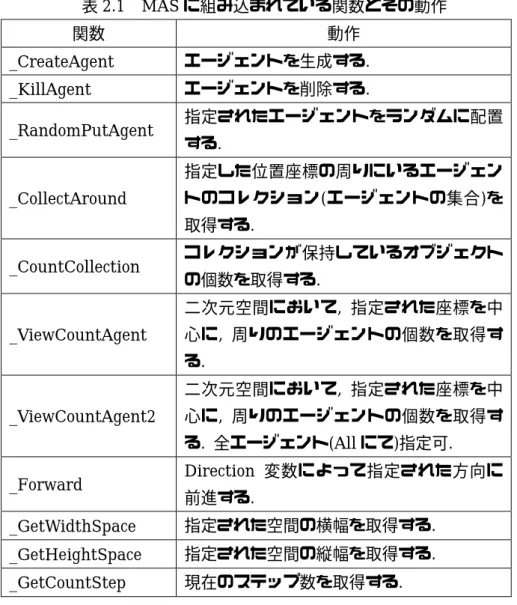 表 2.1   MAS に組み込まれている関数とその動作 関数 動作 _CreateAgent  エージェントを生成する .  _KillAgent  エージェントを削除する 