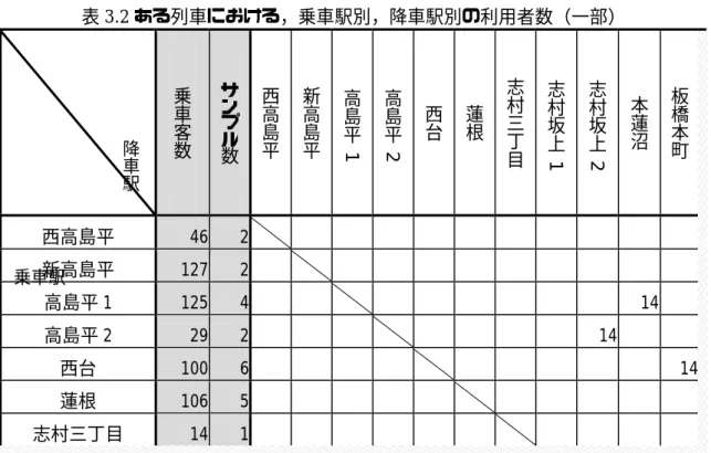 表 3.2 ある列車における，乗車駅別，降車駅別の利用者数（一部）   乗車客数   サンプル数   西高島平  新高島平  高島平1  高島平2  西台  蓮根  志村三丁目   志村坂上1  志村坂上2  本蓮沼  板橋本町  西高島平  46  2                         新高島平  127  2                           高島平 1  125  4                       14   高島平 2  29  2            