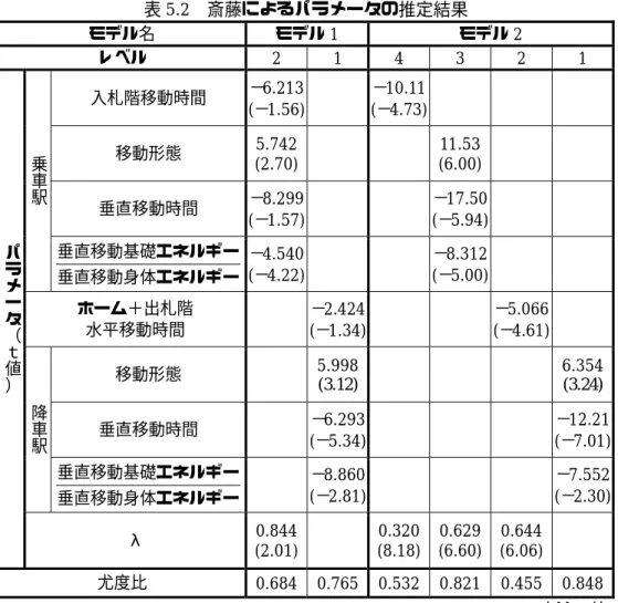 表 5.2  斎藤によるパラメータの推定結果  モデル名  モデル 1  モデル 2  レベル 2 1 4 3 2 1  入札階移動時間  − 6.213 (− 1.56) − 10.11(− 4.73) 移動形態 5.742 (2.70) 11.53(6.00) 垂直移動時間  − 8.299 (− 1.57) − 17.50(− 5.94)乗車駅 ー垂直移動身体エネルギー垂直移動基礎エネルギ − 4.540(−4.22) − 8.312(− 5.00) ホーム＋出札階  水平移動時間  − 2.424(