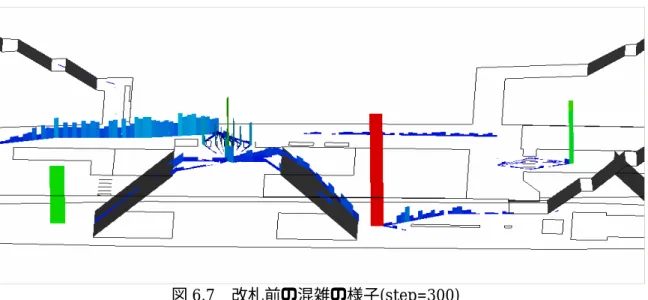 図 6.7   改札前の混雑の様子 (step=300)  1.0  272.0  図 6.8   色の表す人数 [ 単位 : 人 ]  6.5  解析(1)…移動施設別の利用人数    本節ではシミュレーションによって，利用者が利用した移動施設の人数を調べる．ま た，使用したアルゴリズム別に結果を示す．    Flow-Independent の場合の配分における属性別利用人数を示す．図 6.9 ，図 6.10 ， 図 6.11 にそれぞれ，エスカレータ静止，エスカレータ歩行，階段歩行の利用人数を示 す．