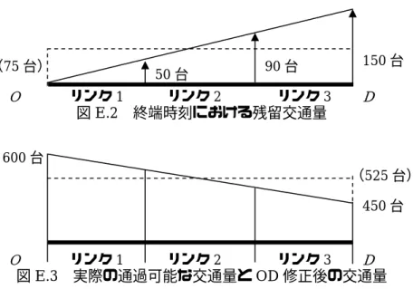 図 E.2   終端時刻における残留交通量50台 90台  150 台  O   リンク1 リンク2 リンク3 （75台） D 図 E.3   実際の通過可能な交通量と OD 修正後の交通量 O   リンク1 リンク2 リンク3 D（525台） 450台 600台 量を考慮して修正しなければならない．修正法には，現実の現象に最も沿うように（図 E.2 実線部分）リンクを修正する「リンク修正法」と，経路上の各リンクで修正される べき交通量の平均値（図 E.2 の場合 75 台）で一様に修正する「 OD 修正法