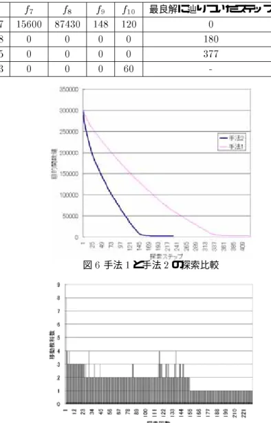 表  実験結果                       最良解に辿りついたステップ 初期解            手法              手法             実際の時間割              図   年度情報工学科  年の時間割 図 本手法で得られた情報工学科  年の時間割  考察 結果は表  のようになった  回の近傍探索で  つの解の更 新をおこなう手法  に比べ   回の近傍探索で複数の解の更新 をおこなう手法  は最良解にたどりつくまでのステップ数に 関して手法  の半分