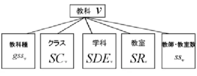 図  教師可変型教科を構成する要素 一般教科 一般教科は受け持つ教師があらかじめ取り決まっている教科であり 教師の数 受講するクラス の数 使用する教室の数 授業時間数 必修か選択かの 項目の要素からなる  一般教科 ! は 受け持つ教師の集合 %  受講するクラスの集合    使用する教室タイプの 集合 &amp;  受講するクラスの所属する学科の集合 "   連続授業時間数 '  を要素として持つ構 造をしている  教師   %  クラス     教室タイプ   &amp;  $  " 