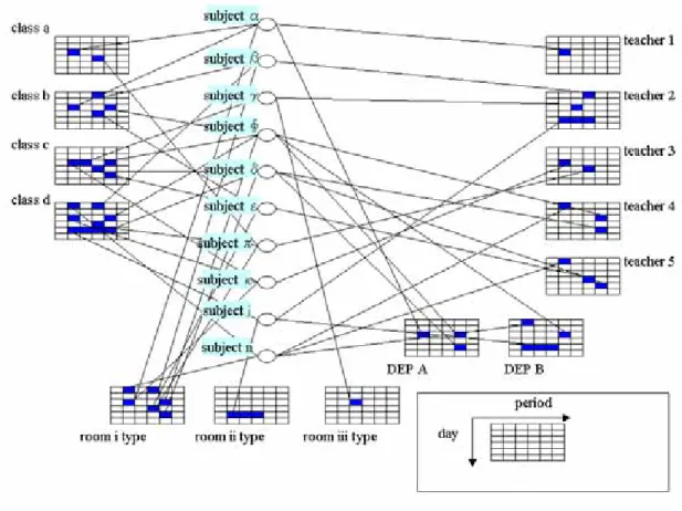 図  決定変数により各時間割が作成される様子 生成された時間割行列の例 %  '                  