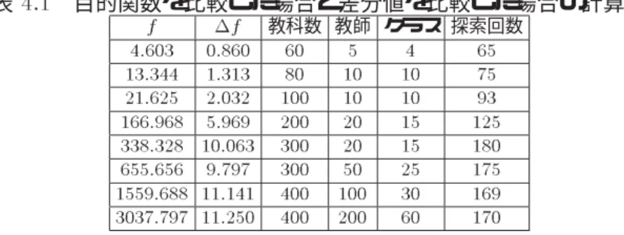 表  目的関数を比較した場合と差分値を比較した場合の計算量 教科数 教師 クラス 探索回数                                                   目的関数値の比較をおこなう探索は 教師 クラスの影響をうけるのに対し 差分値の比較をお こなう探索は 影響をうけない  差分値の比較をおこなう探索は 教科 ! が持つ要素  教師 クラス 教室タイプ  の数の期待値 が同じならば 一回の近傍探索の計算回数は 教科の数に比例する   時間割編成問題へタブー探索法の適用 第
