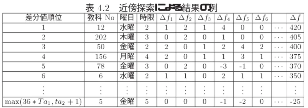表  近傍探索による結果の例 差分値順位 教科  曜日 時限          水曜              木曜              金曜              月曜            金曜             水曜                                  金曜            過去最良解になる場合は その遷移が完了したあとに 目的関数値  # とその解  # を最良 解として保持する   終了条件は あらかじめ決めておいた  ステップ探索するか 解の更