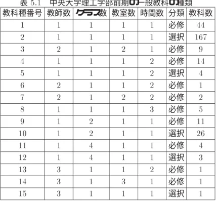 表 中央大学理工学部前期の一般教科の種類 教科種番号 教師数 クラス数 教室数 時間数 分類 教科数      必修       選択       必修       必修      選択       必修       必修       必修      必修       選択       必修       選択       必修       必修      選択  表 中央大学理工学部前期の教師可変型教科の種類 教科種番号 科目 教科数  必修英語   非必修英語   必修語学   非必修語学   中央大学理