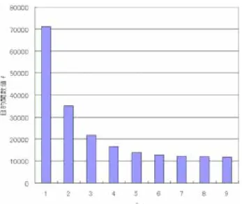 図 6 を変化させたときの初期解における目的関数値 