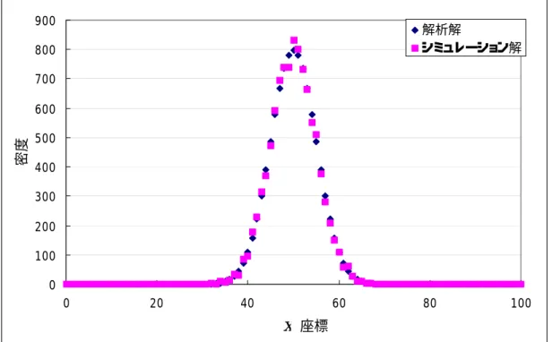 図 4.12 より，式（ 4.30 ）は 1 次元簡略化モデルにおける密度分布の変化の特徴をある 程度は捉えているといえるが，各境界において端末の流入や消失などの問題が起こっ ており，充分な解析解であるとはいえない．   そこで， 1 次元簡略化モデルにおける密度分布の変化を 4.3.2 節における差分方程 式を用いて解析することを考える．式（ 4.17 ）より，ある時刻 t + 1 におけるある地点 x における密度関数は， ),1(),1(),1(),1()1,(xt + = l x + t ρ x +
