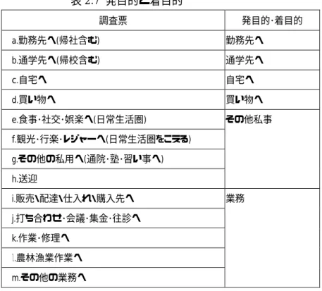 表 2.7  発目的と着目的  調査票  発目的･着目的  a.勤務先へ(帰社含む)  勤務先へ  b.通学先へ(帰校含む)  通学先へ  c.自宅へ  自宅へ  d.買い物へ  買い物へ  e.食事･社交･娯楽へ(日常生活圏)  f.観光･行楽･レジャーへ(日常生活圏をこえる)  g.その他の私用へ(通院･塾･習い事へ)  h.送迎  その他私事  i.販売・配達・仕入れ・購入先へ  j.打ち合わせ･会議･集金･往診へ  k.作業･修理へ  ｌ.農林漁業作業へ  m.その他の業務へ  業務  2.5.2 