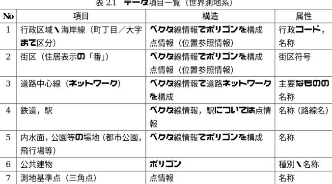 表 2.1   データ項目一覧（世界測地系） No  項目 構造 属性 1  行政区域・海岸線（町丁目／大字 まで区分）  ベクタ線情報でポリゴンを構成 点情報（位置参照情報）  行政コード，名称  2  街区（住居表示の「番」 ） ベクタ線情報でポリゴンを構成 点情報（位置参照情報） 街区符号 3  道路中心線（ネットワーク） ベクタ線情報で道路ネットワーク を構成 主要なものの名称 4  鉄道，駅 ベクタ線情報，駅については点情 報 名称（路線名） 5  内水面，公園等の場地（都市公園， 飛行場等） ベ